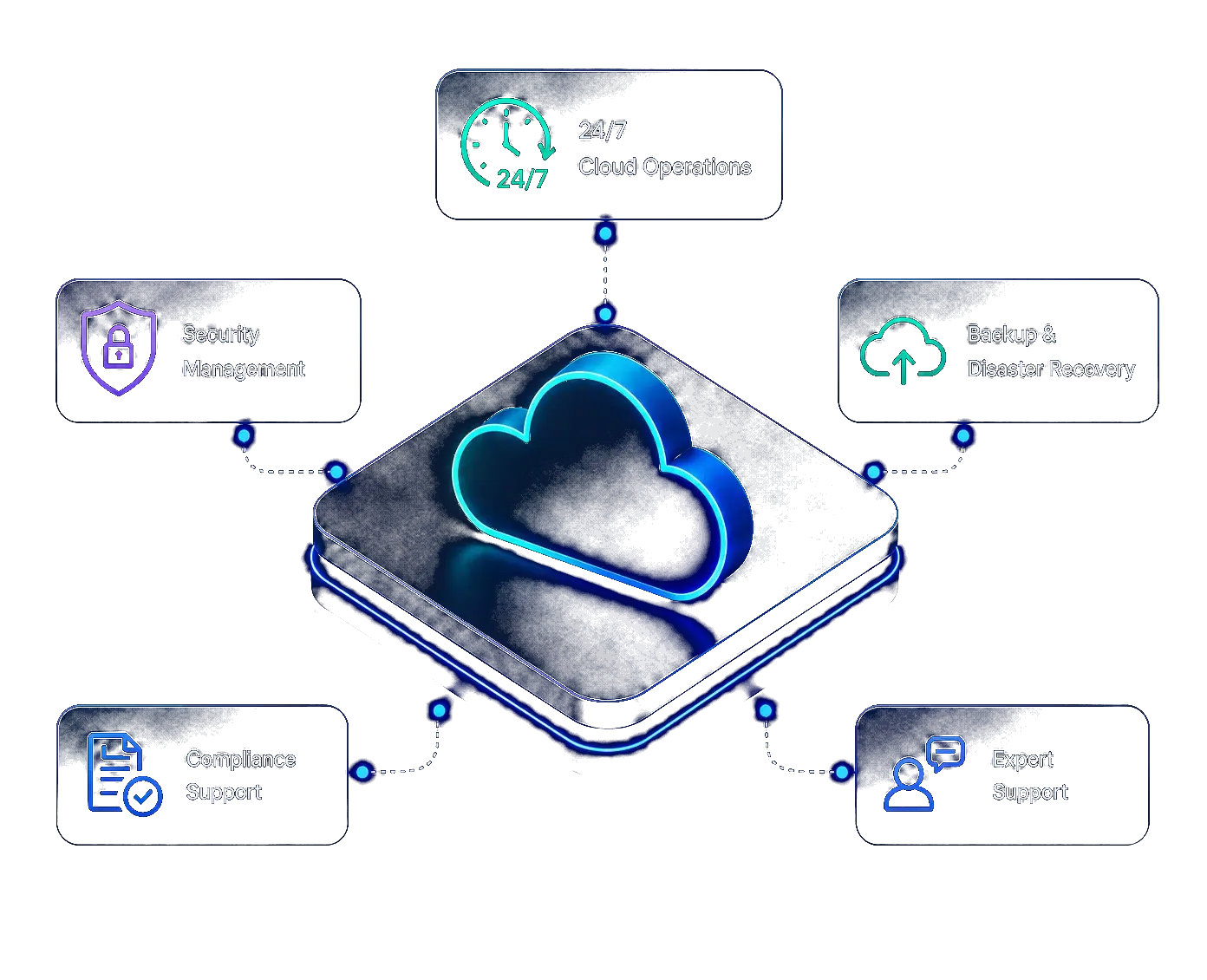 Opsio multi-cloud operations across AWS, Microsoft Azure, and Google Cloud