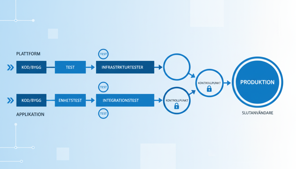 CI/CD för plattform och applikation i Modern IT Operations