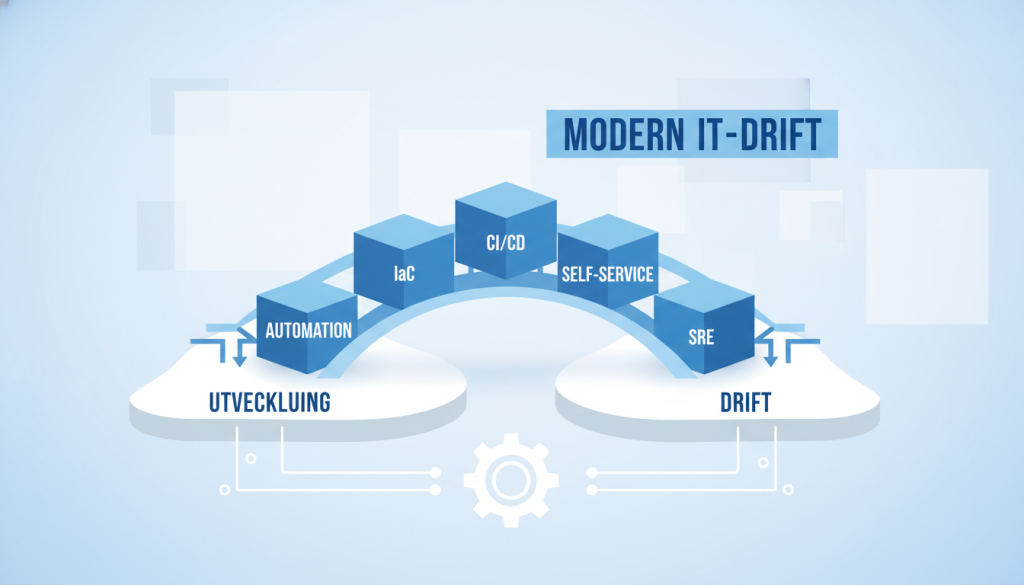 Modern IT-Drift – en bro mellan Utveckling och Drift